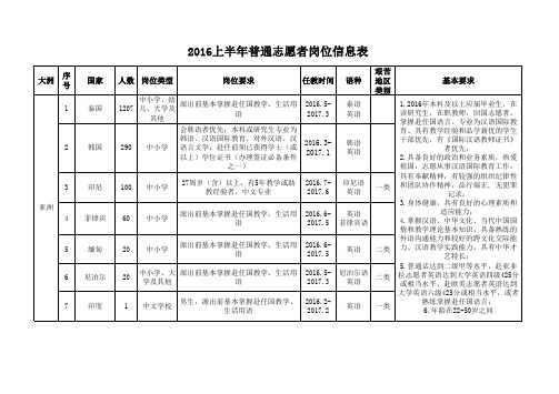 2016年普通志愿者岗位信息表.pdf