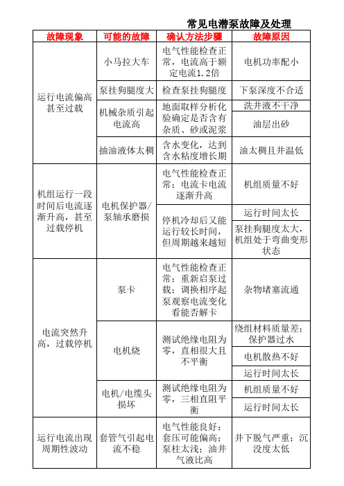 电潜泵故障常见现象及分析方法