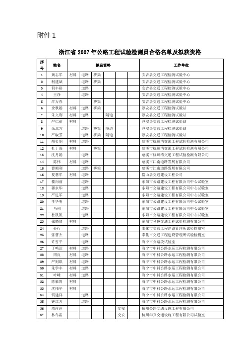 浙江省2007年公路工程试验检测员合格名单及拟获资格