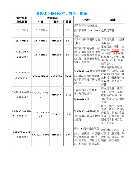 奥氏体不锈钢标准、特性、用途
