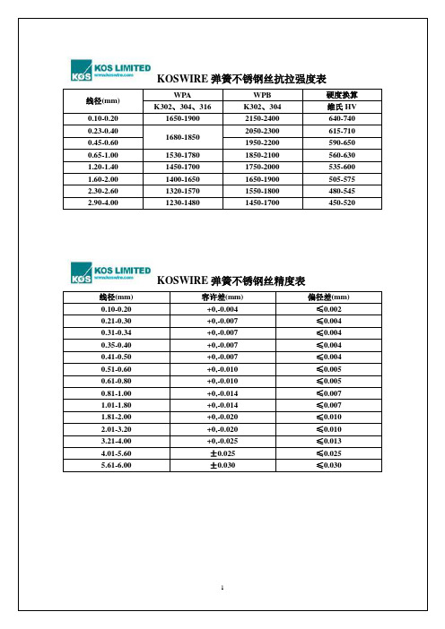 KOSWIRE弹簧不锈钢丝抗拉强度表