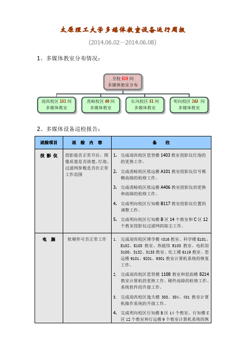 太原理工大学多媒体教室设备运行周报