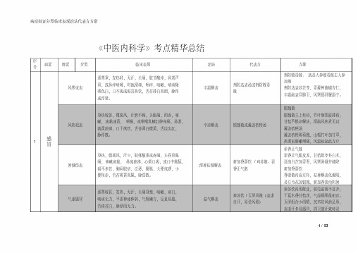 2018考研《中医内科学》表格整理