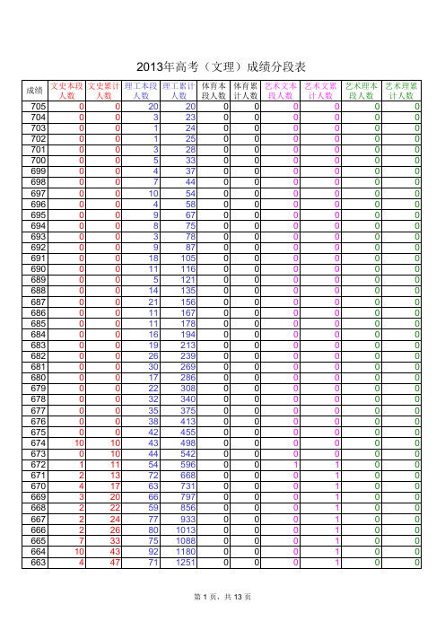 2013年山东(文理)高考分数段分布情况