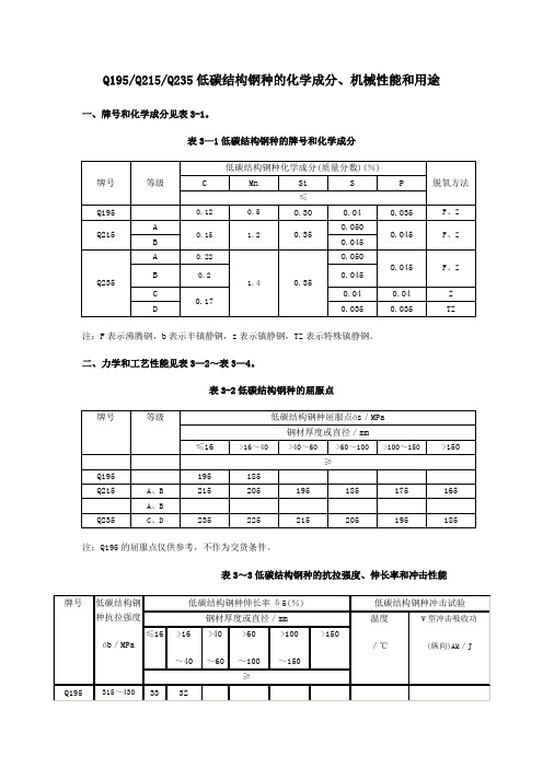 Q195、Q215、Q235成分、性能、用途