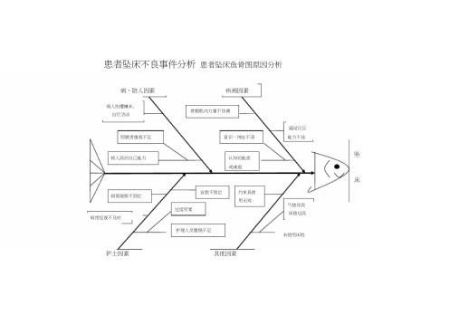 患者坠床不良事件分析