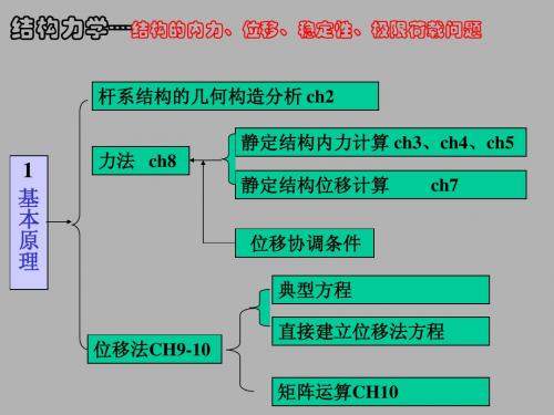 结构力学内容体系