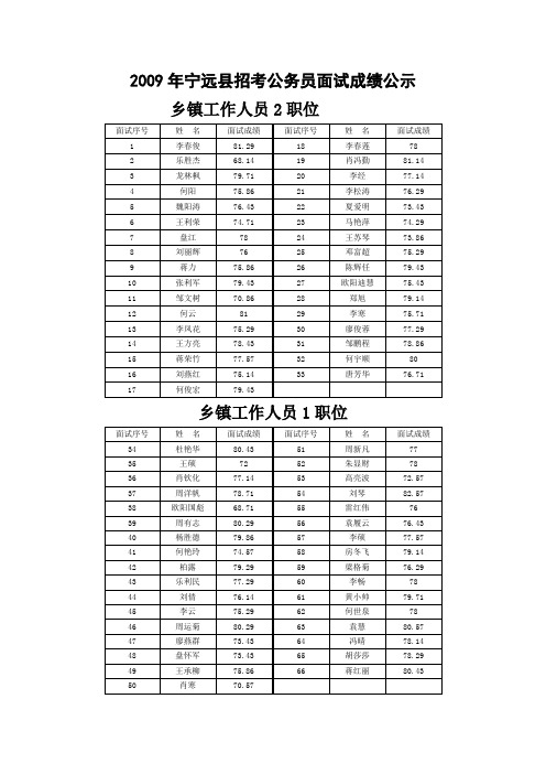 2009年宁远县招考公务员面试成绩公示