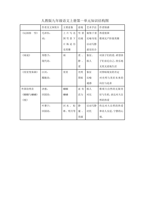 人教版九年级语文上册第一单元知识结构图