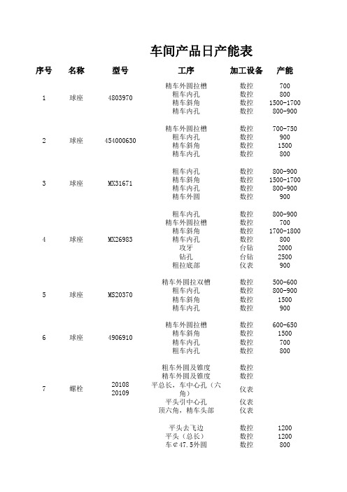 产品产能表