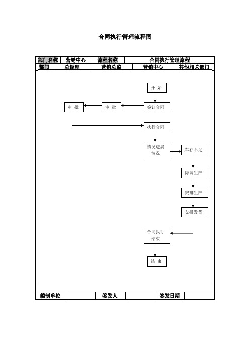 合同执行管理流程图