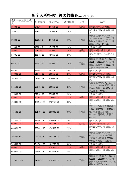 个人所得税核算临界点