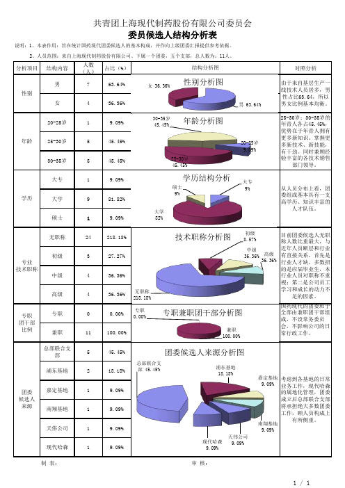 共青团上海现代制药股份有限公司委员会(人员结构分析表)