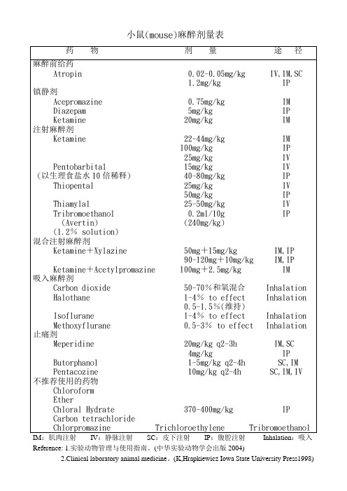 小鼠(mouse)麻醉剂量表
