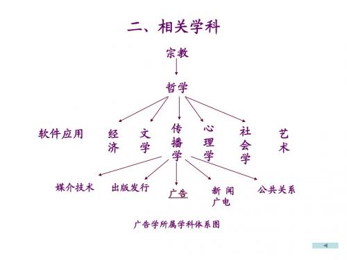 广告学知识总结PPT版