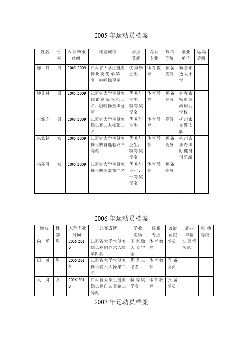 2005年运动员档案