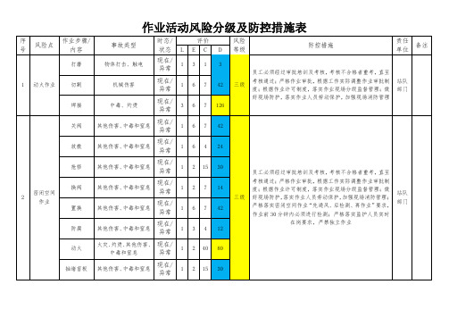 作业活动风险分级及防控措施表