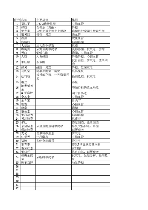 常见保健品种类及功效