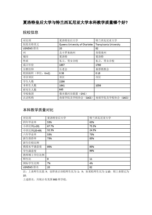 夏洛特皇后大学与特兰西瓦尼亚大学本科教学质量对比