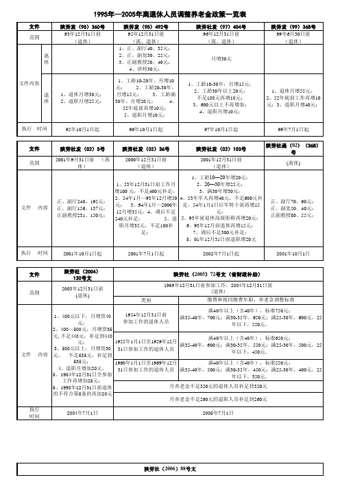 企业退休人员养老金调整文件整理(1995至2008年)