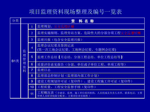 监理资料目录(与档案盒脊背对应2016.1.9)