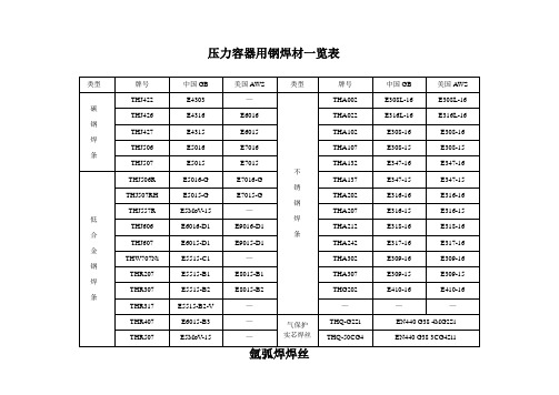 (完整版)常见焊条焊丝型号牌号对照一览表