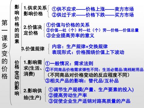 2020届江苏省高考政治《经济生活》一轮复习资料：1.2复习上课课件