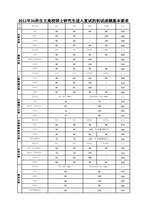 2011考研相关专业复试线