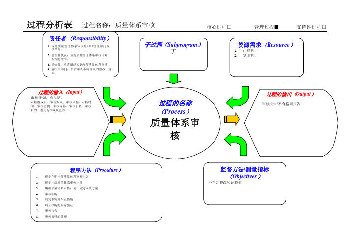 TS16949过程分析表(MP、COP、SP)