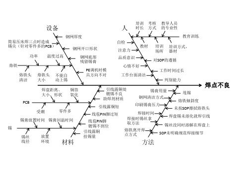 鱼骨图(焊点不良分析)