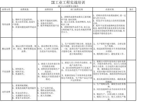 七大浪费
