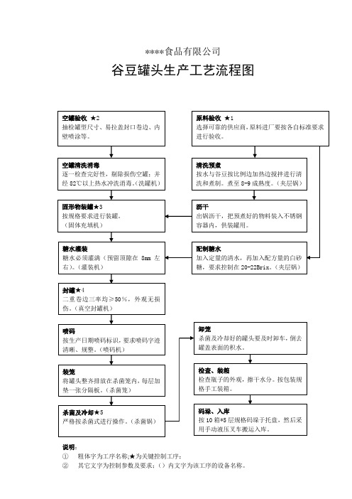 罐头生产工艺流程图