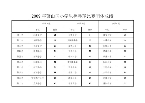 2009年萧山区小学生乒乓球比赛团体成绩.