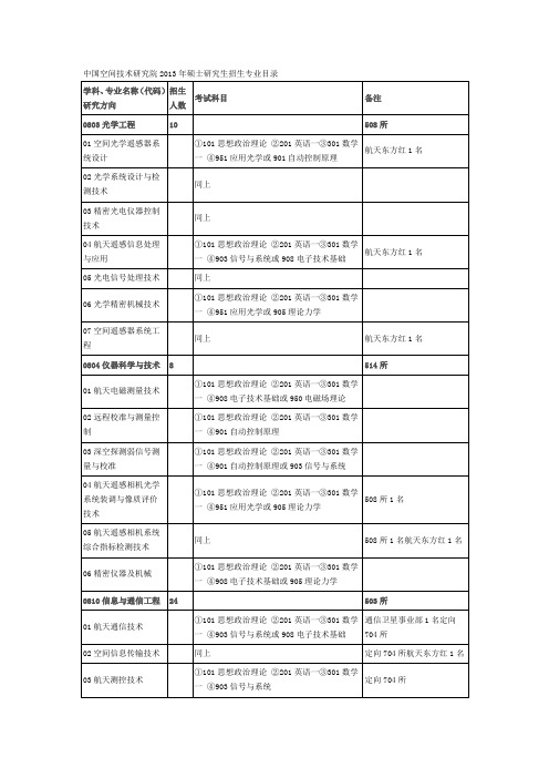 2013年硕士研究生招生专业目录