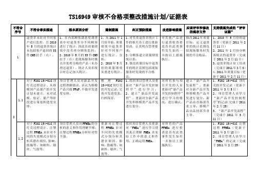 20120425_141632_TS16949审核不合格项整改措施计划