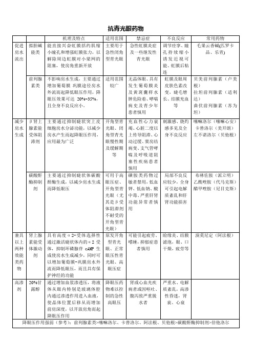 抗青光眼药物