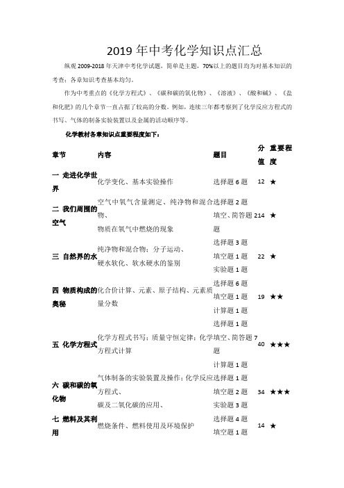 2019年中考化学知识点汇总