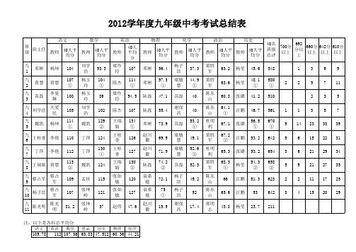 2012-2013学年度第一学期考试总结记录表