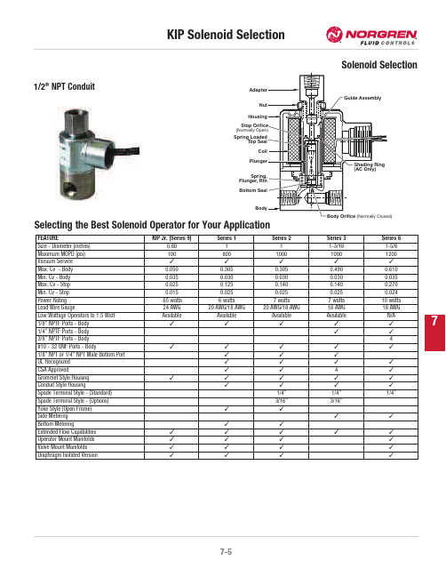 7-5 KIP 电磁阀选型说明书