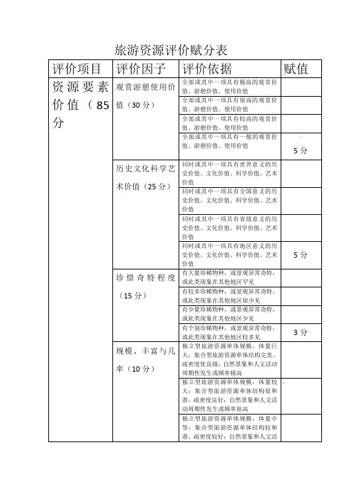旅游资源评价赋分表