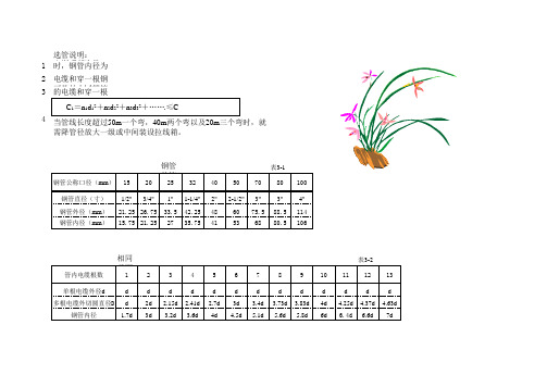 电缆载流量及配管表