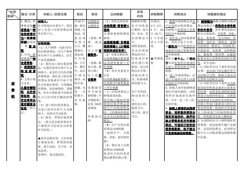 消费税知识点归纳