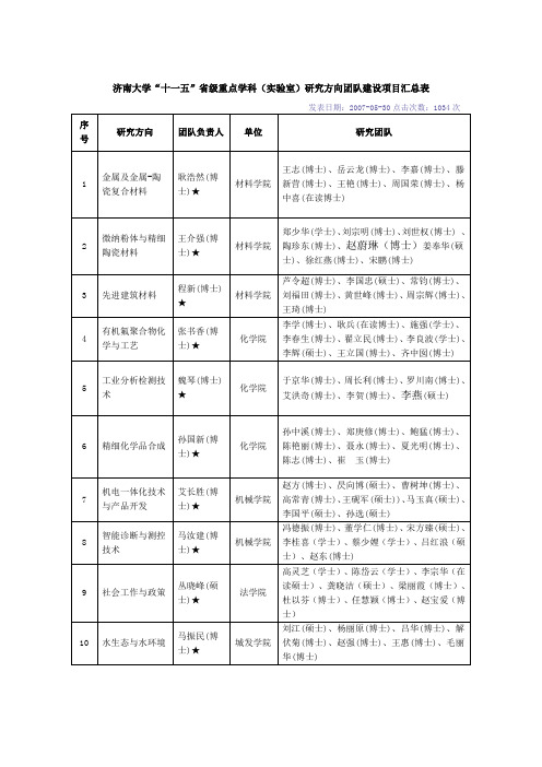 济南大学“十一五”省级重点学科(实验室)研究方向团队建设项目汇总表
