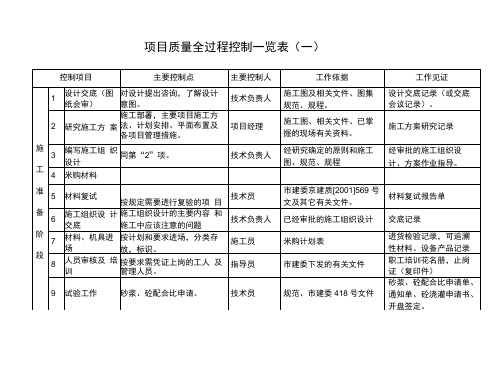 项目质量全过程控制一览表(附表)