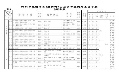 表格模板-深圳市生猪肉品瘦肉精安全例行监测结果公布