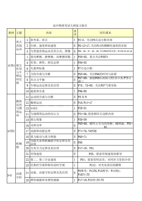 高中物理考试大纲(回归课本)完整版