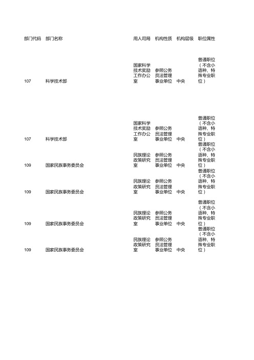 2016年度国家公务员职位信息