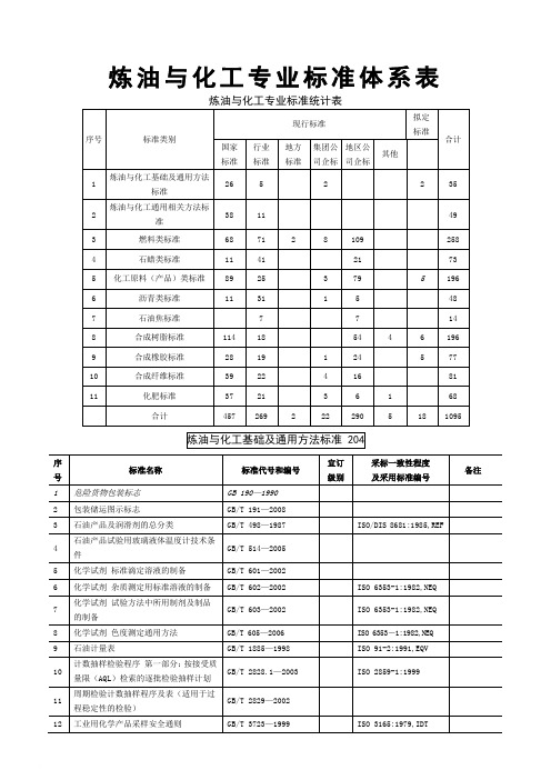 炼油与化工专业标准体系表