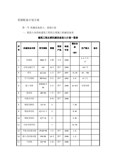 资源配备计划方案(模板)