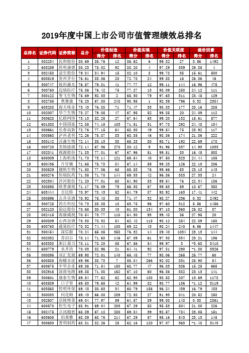 2019年度中国上市公司市值管理绩效总排名